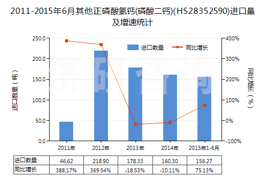 2011-2015年6月其他正磷酸氫鈣(磷酸二鈣)(HS28352590)進口量及增速統(tǒng)計